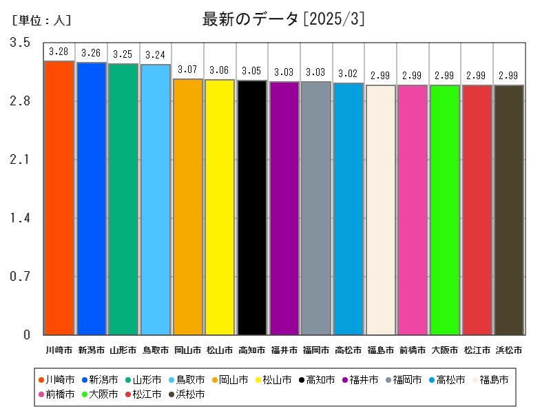 最新のデータ