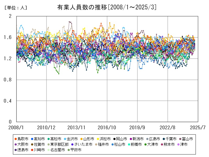 有業人員数の推移