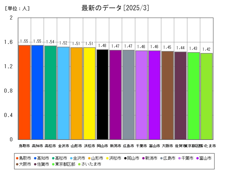 最新のデータ