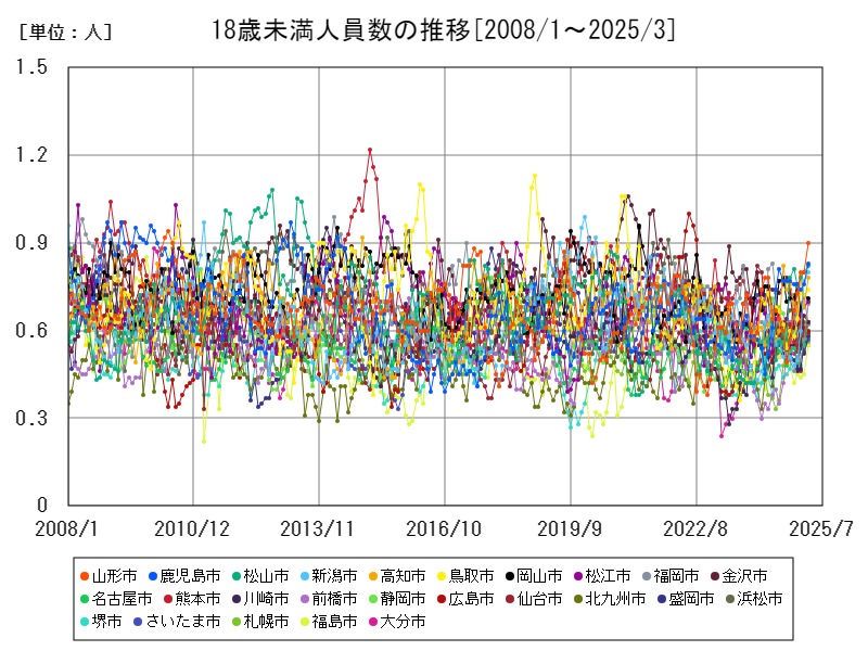 18歳未満人員数の推移