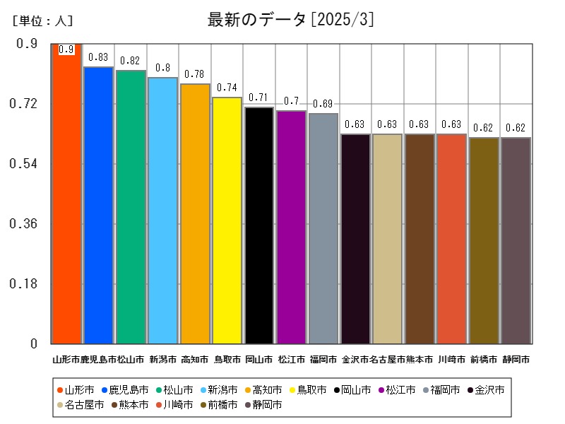 最新のデータ