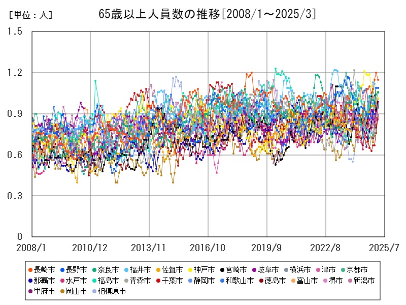 65歳以上人員数の推移