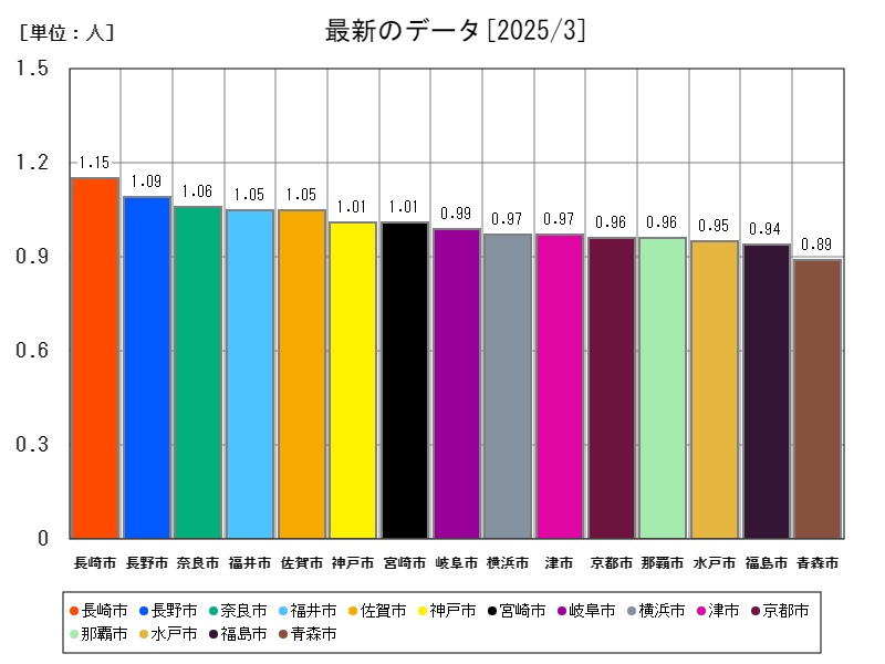 最新のデータ