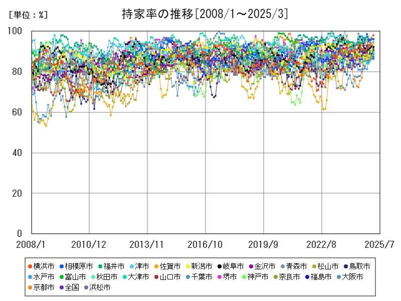 持家率の推移