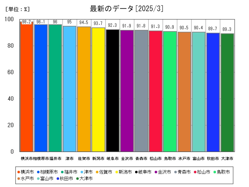 最新のデータ