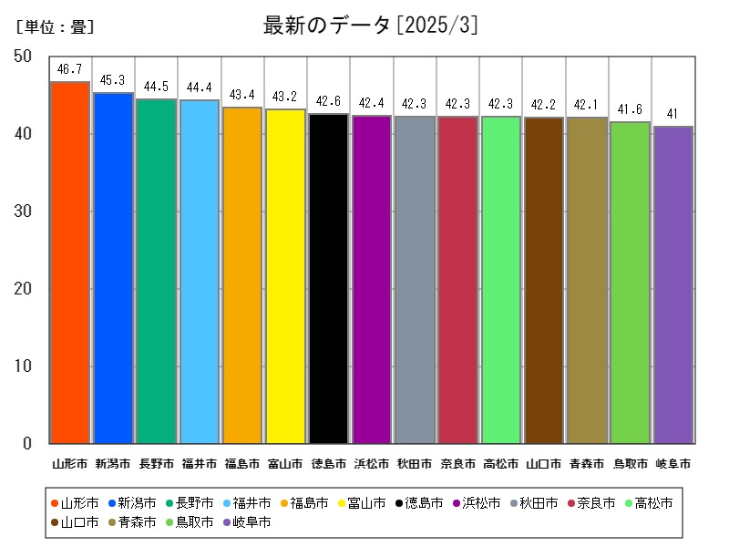 最新のデータ