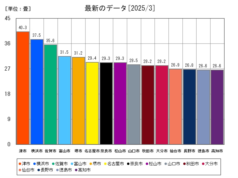 最新のデータ