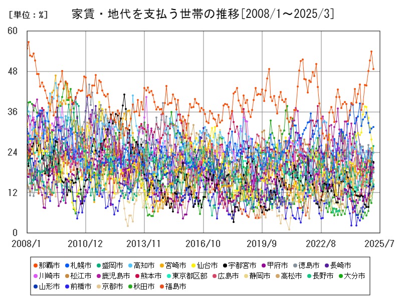 家賃・地代を支払う世帯の推移