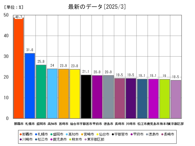 最新のデータ