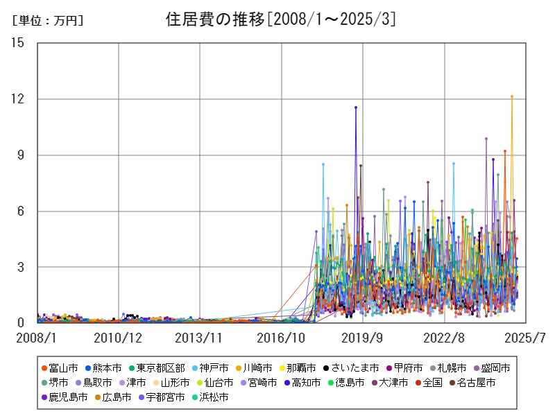 住居費の推移