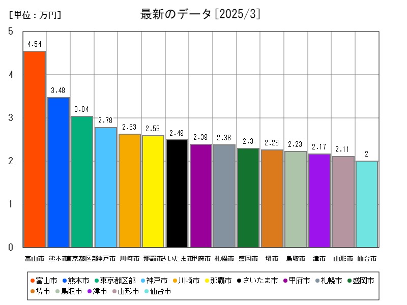 最新のデータ
