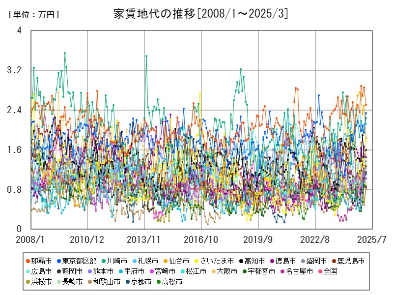 家賃地代の推移