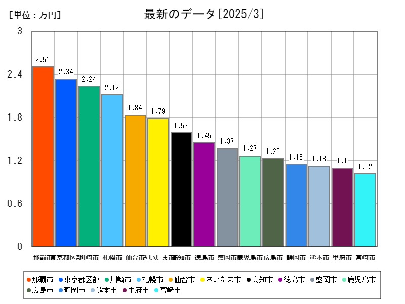 最新のデータ