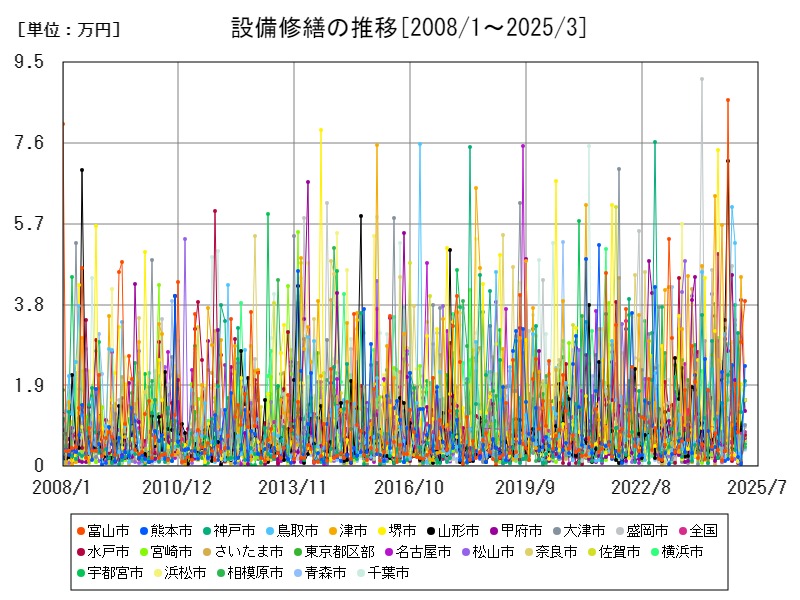 設備修繕の推移