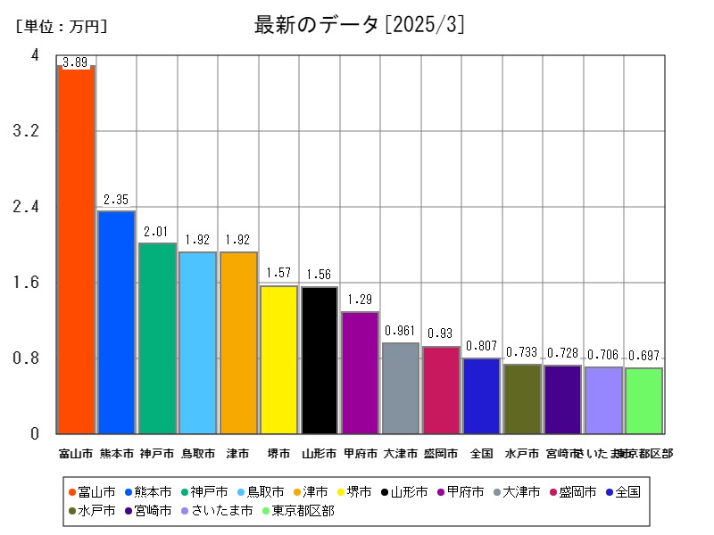 最新のデータ