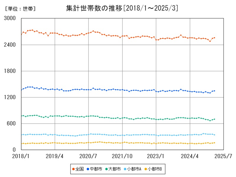 集計世帯数の推移