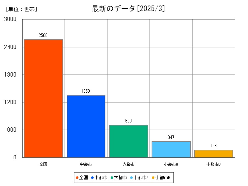 最新のデータ