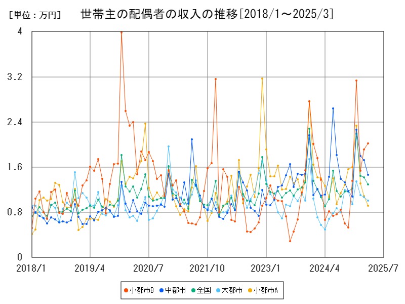 世帯主の配偶者の収入の推移
