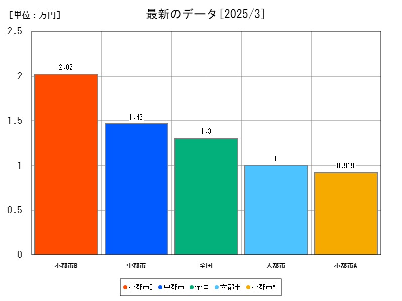 最新のデータ
