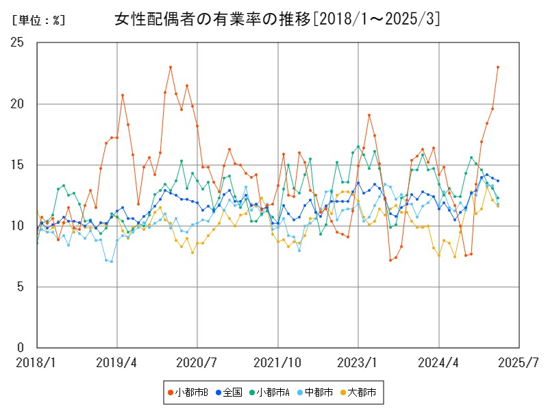 女性配偶者の有業率の推移