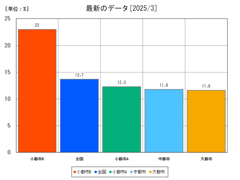 最新のデータ