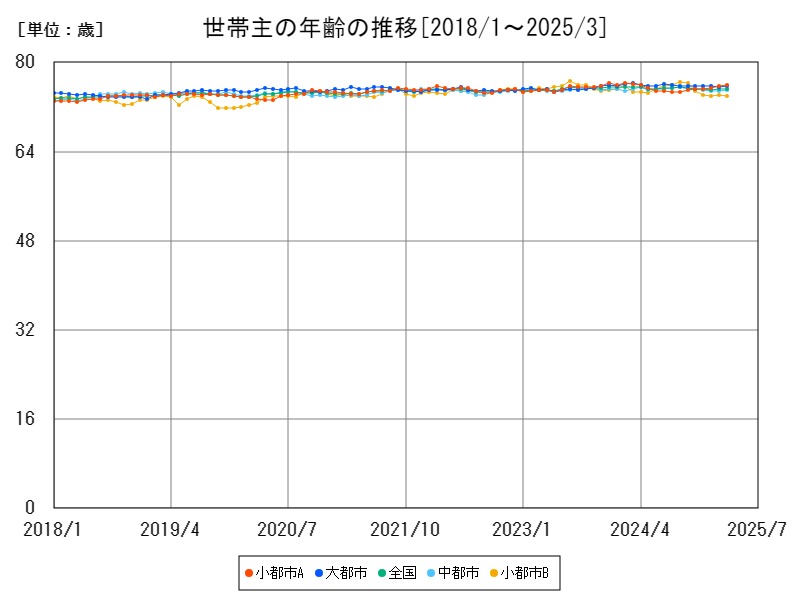 世帯主の年齢の推移