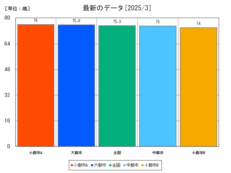 最新のデータ