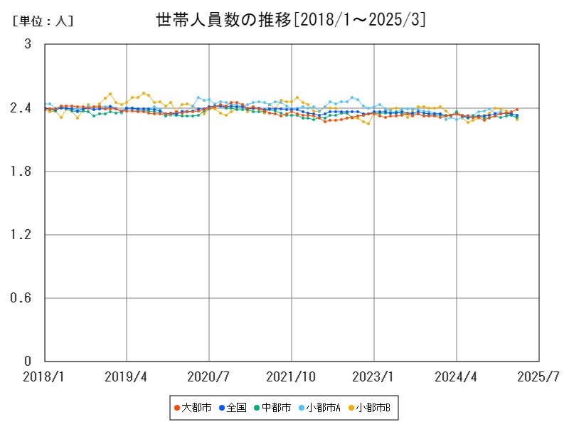 世帯人員数の推移