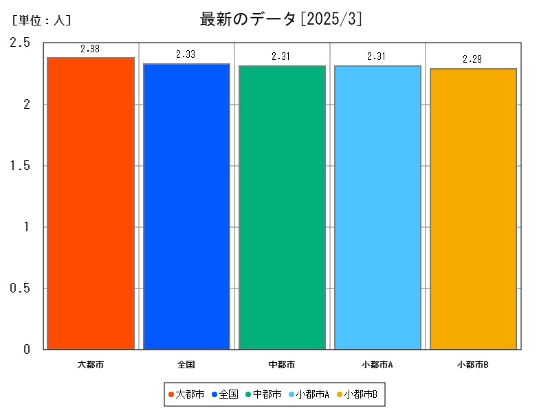 最新のデータ