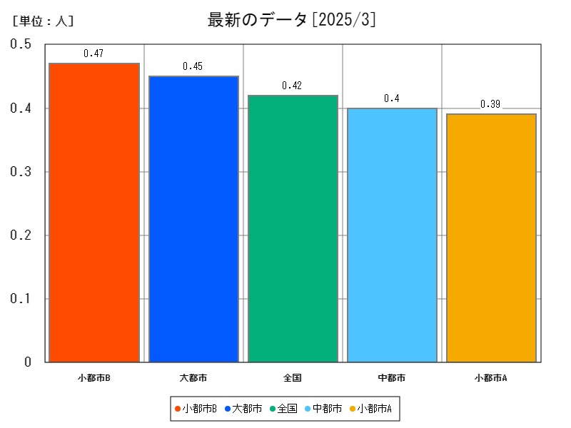 最新のデータ