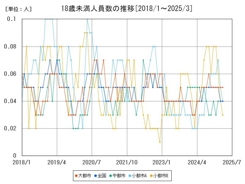 18歳未満人員数の推移