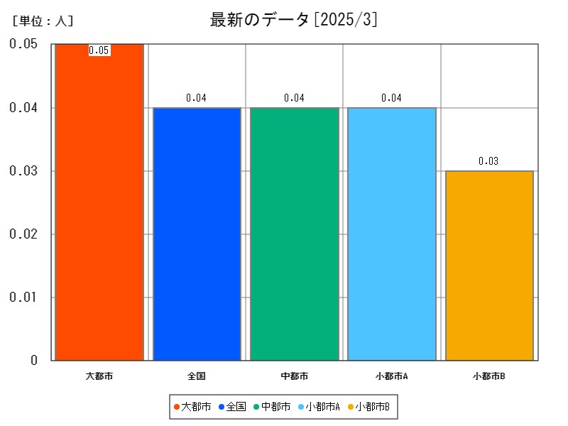 最新のデータ