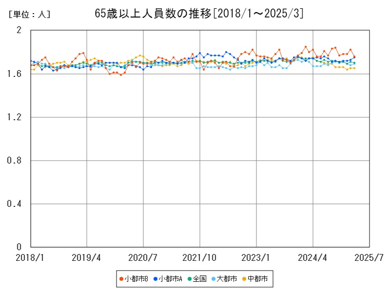 65歳以上人員数の推移