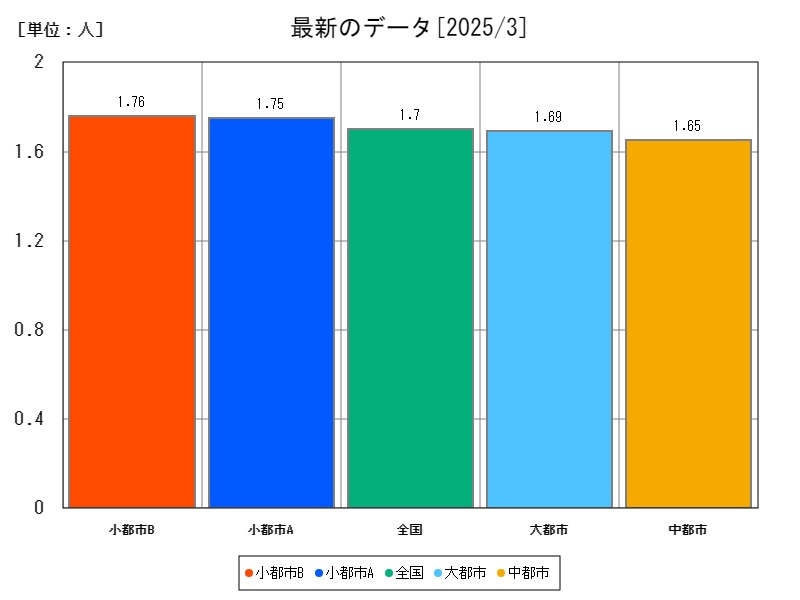 最新のデータ