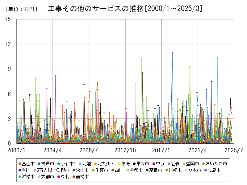工事その他のサービスの推移
