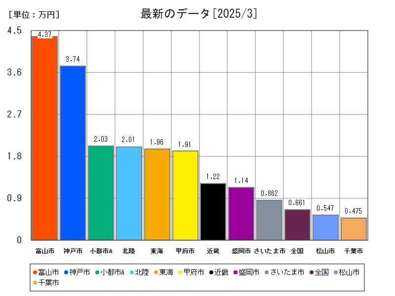 最新のデータ