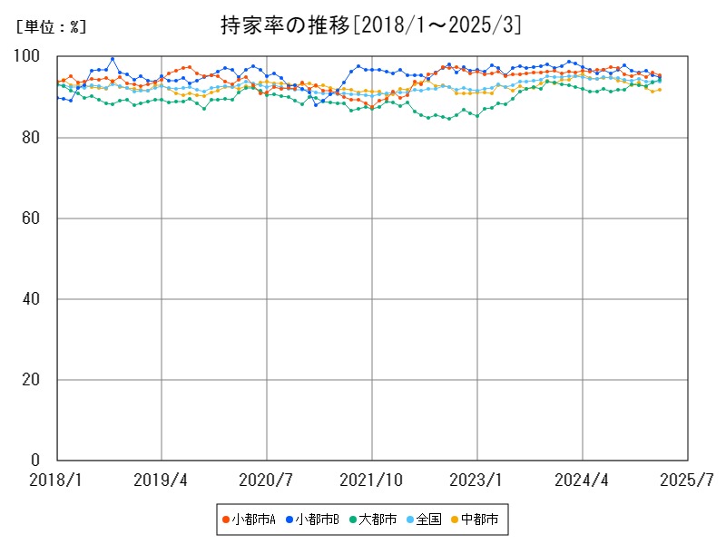 持家率の推移
