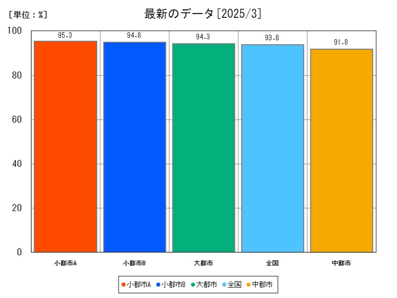 最新のデータ