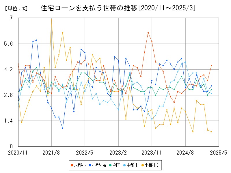 住宅ローンを支払う世帯の推移