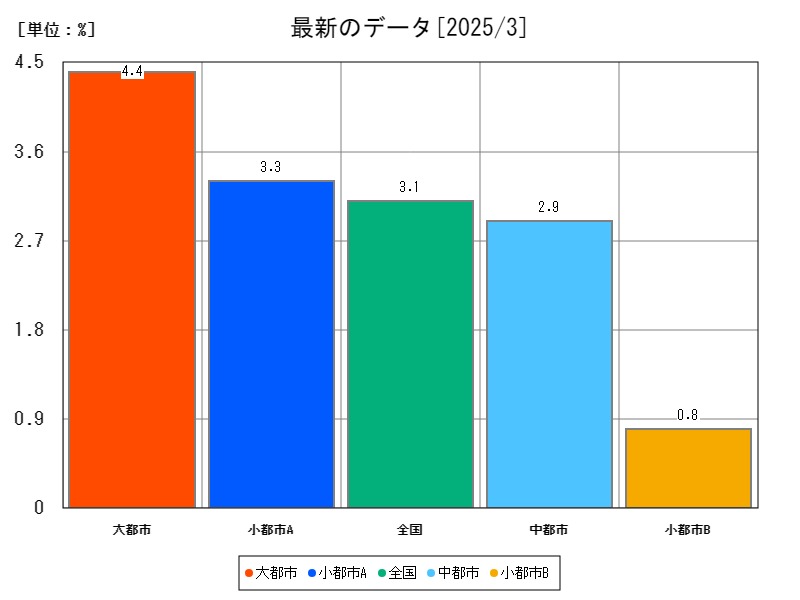 最新のデータ
