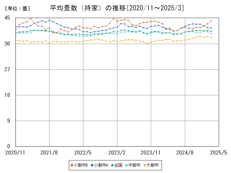 平均畳数(持家)の推移