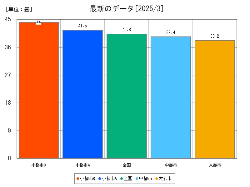 最新のデータ