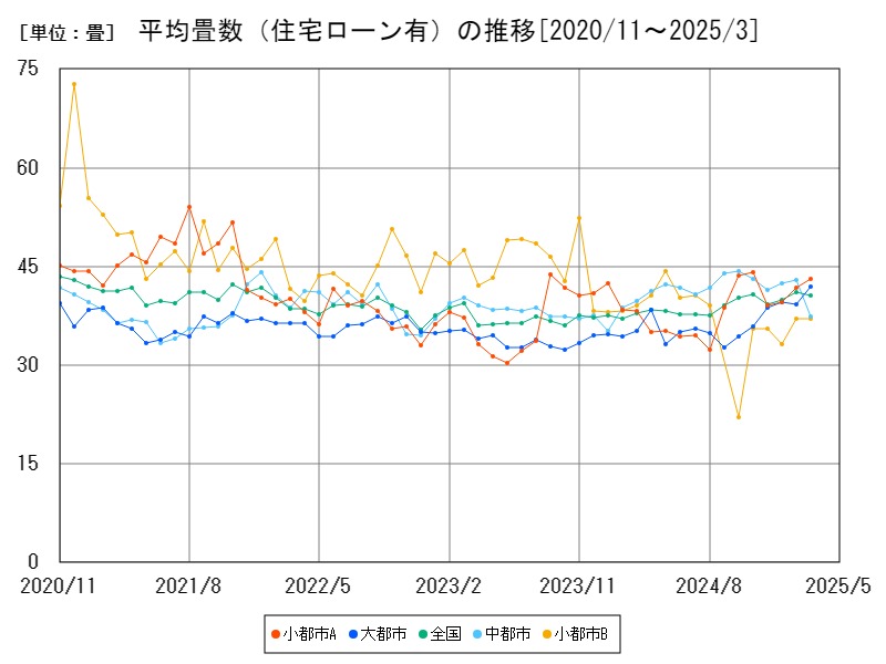 平均畳数(住宅ローン有)の推移