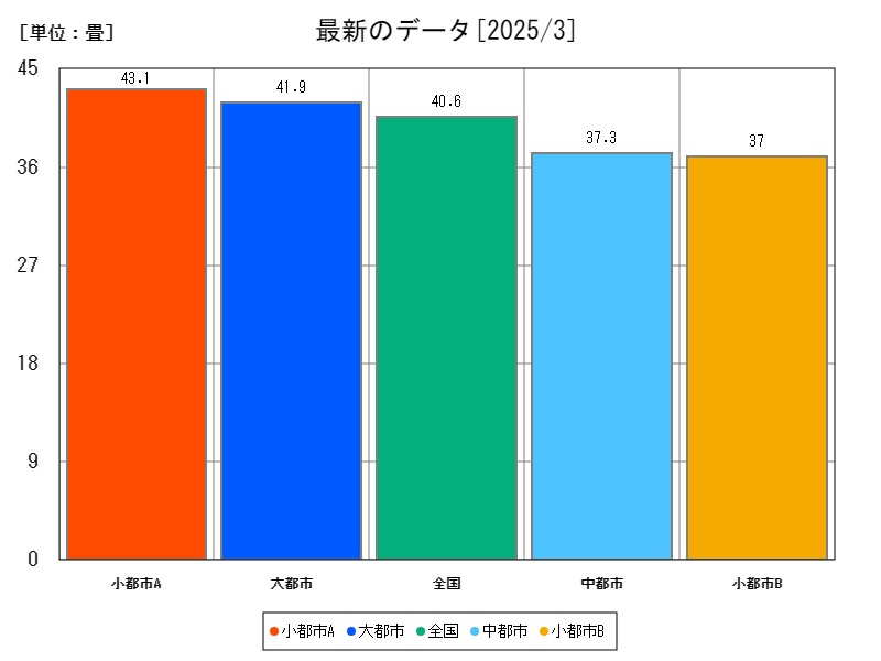 最新のデータ