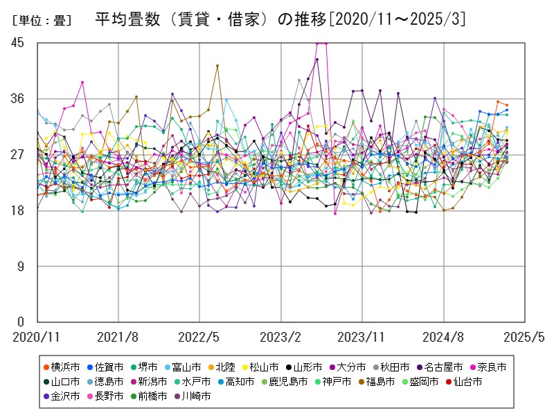 平均畳数(賃貸・借家)の推移