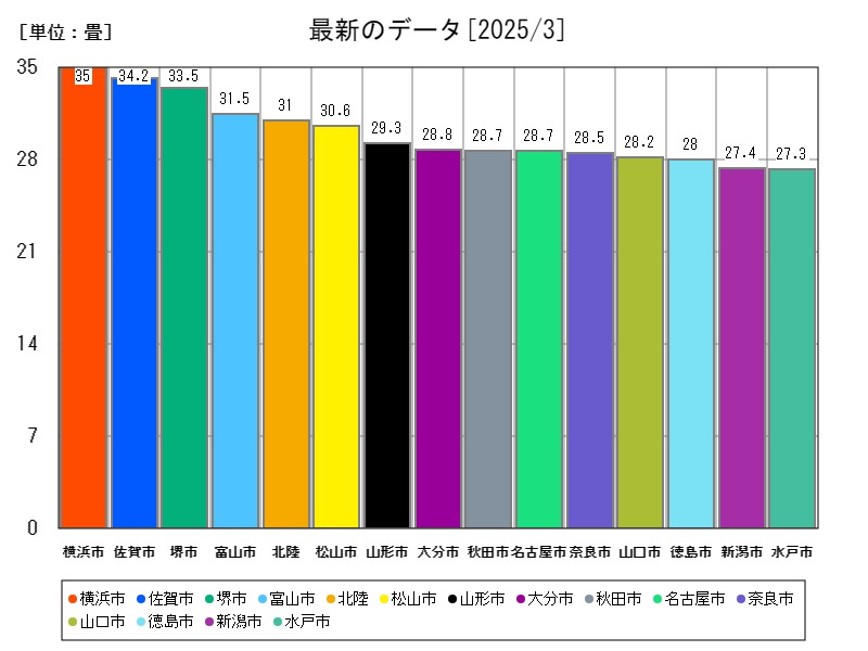 最新のデータ