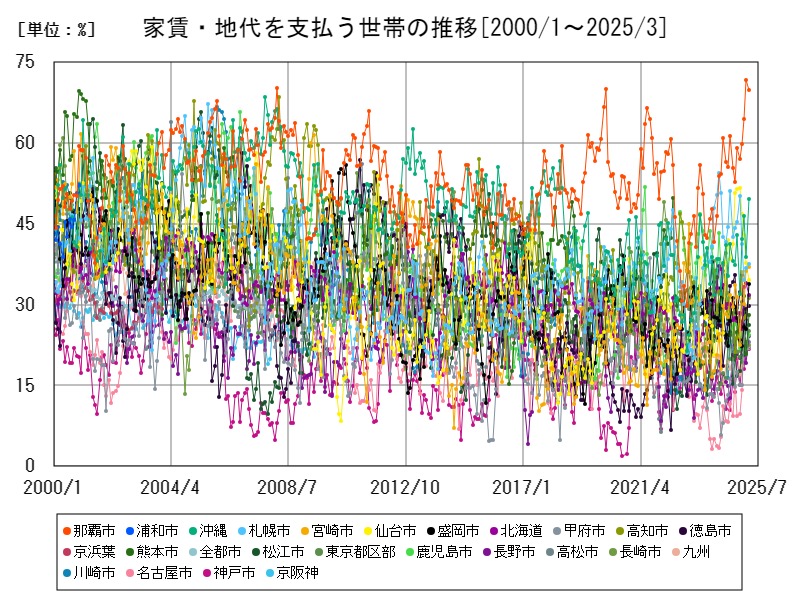 家賃・地代を支払う世帯の推移