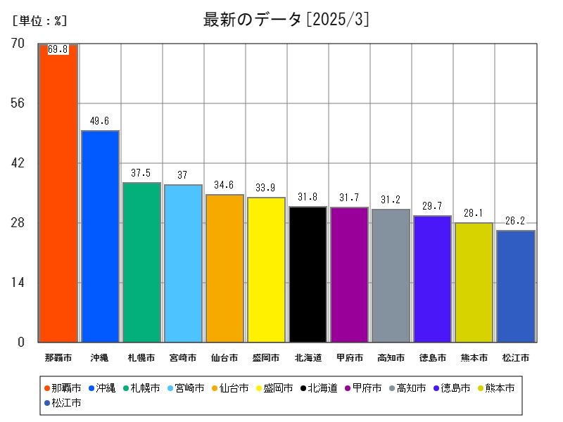 最新のデータ