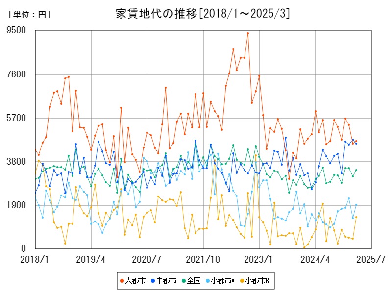 家賃地代の推移