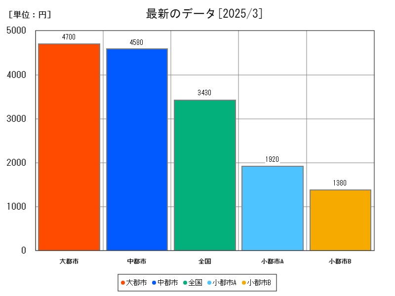 最新のデータ
